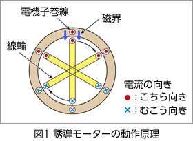 図1 誘導モーターの動作原理