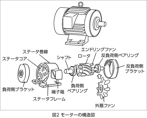 図2 モーターの構造