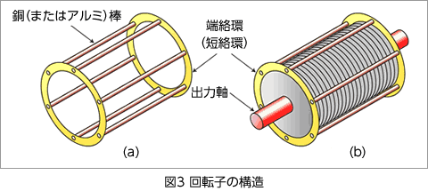 図3 回転子の構造