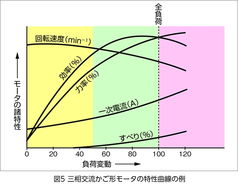 図5 三相交流かご形モーターの特性曲線の例