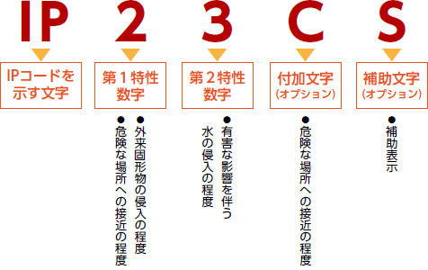 IPコード構成の説明