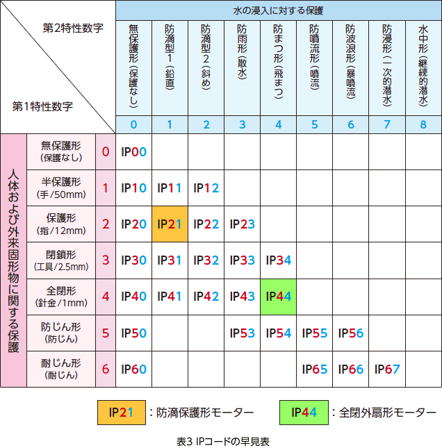 表3 IPコードの早見表