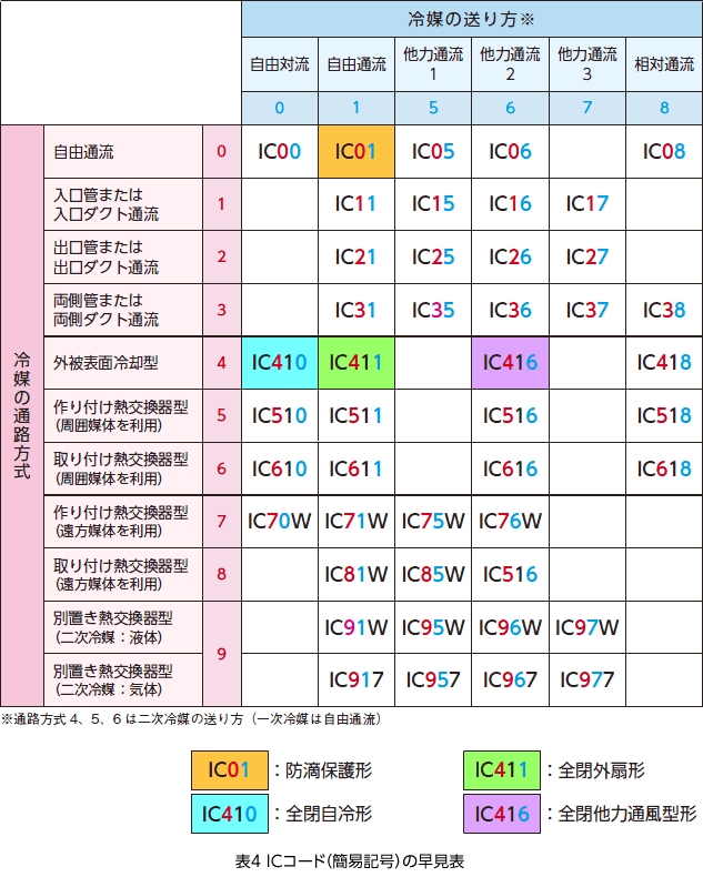 表4 ICコード（簡易記号）の早見表