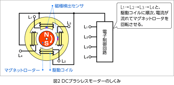 図2 DCブラシレスモーターのしくみ