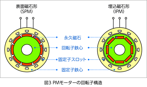 図3 PMモーターの回転子構造
