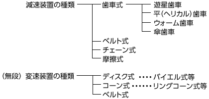 変・減速機の分類説明図