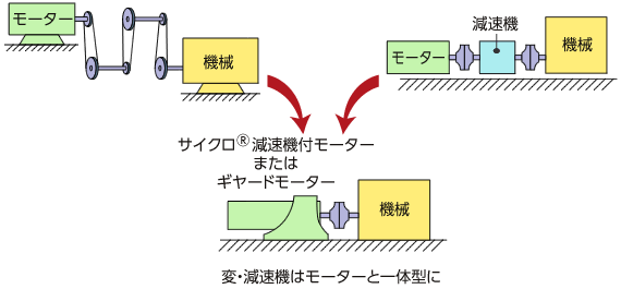 変・減速機はモーターと一体型に。