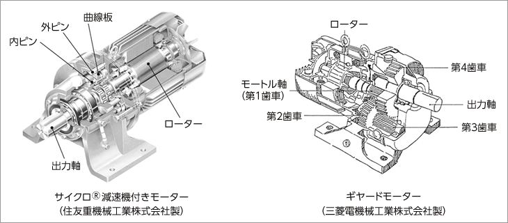サイクロ減速機付モーターとギヤードモーターの構造図