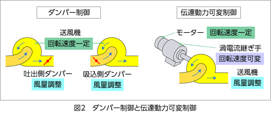 図2 ダンパー制御と伝達動力可変制御の説明図