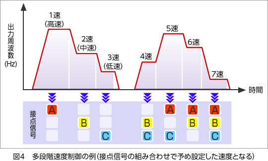 図4 多段階速度制御の例（接点信号の組み合わせで予め設定した速度となる）