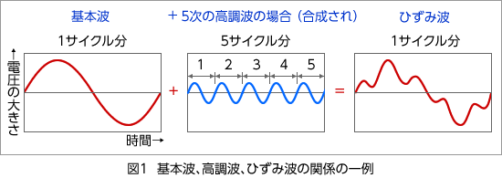 図1 基本波、高調波、ひずみ波の関係の一例