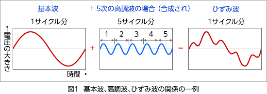 周波数変調