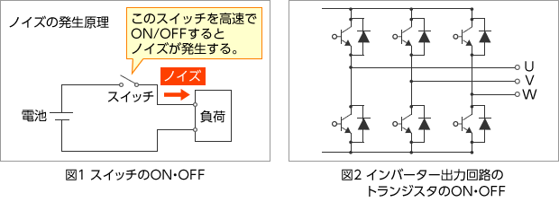 図1 スイッチのオン・オフ、図2 インバータ出力回路のトランジスタのオン・オフ