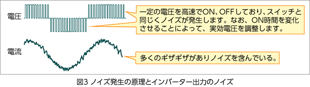 図3 ノイズ発生の原理とインバータ出力のノイズ