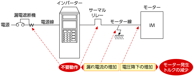 インバーターとモーターの接続