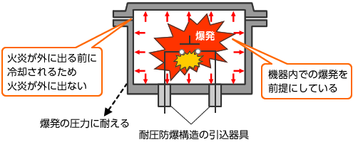 耐圧防爆構造の構造と説明図