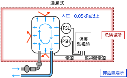 内圧防爆構造（通風式）の構造と説明図