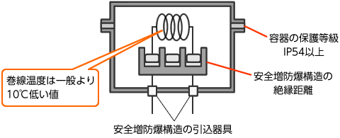 安全増防爆構造の構造と説明図