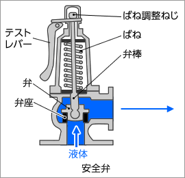 安全弁の断面図