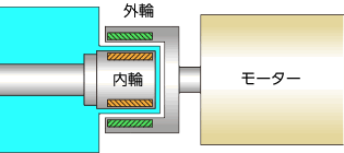 マグネットカップリングの基本構造図