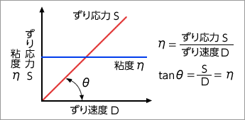 粘度の計算式