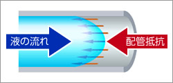 配管抵抗の説明図