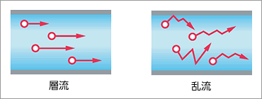 層流と乱流の説明図