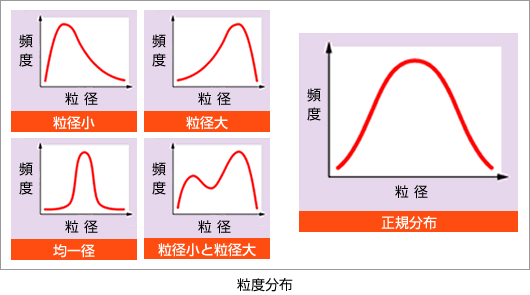 粒度分布の説明図