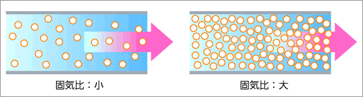 固気比による移送効率