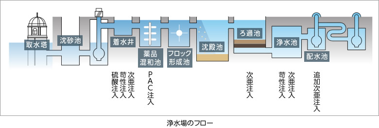 浄水場のフロー図