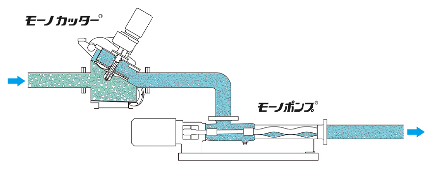 モーノカッターとモーノポンプを使用した設定例