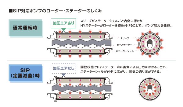 SIP対応ポンプのローター・ステーターのしくみ